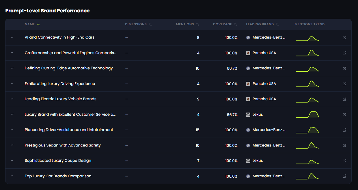 Prompt-Level Brand Performance - 42A AI